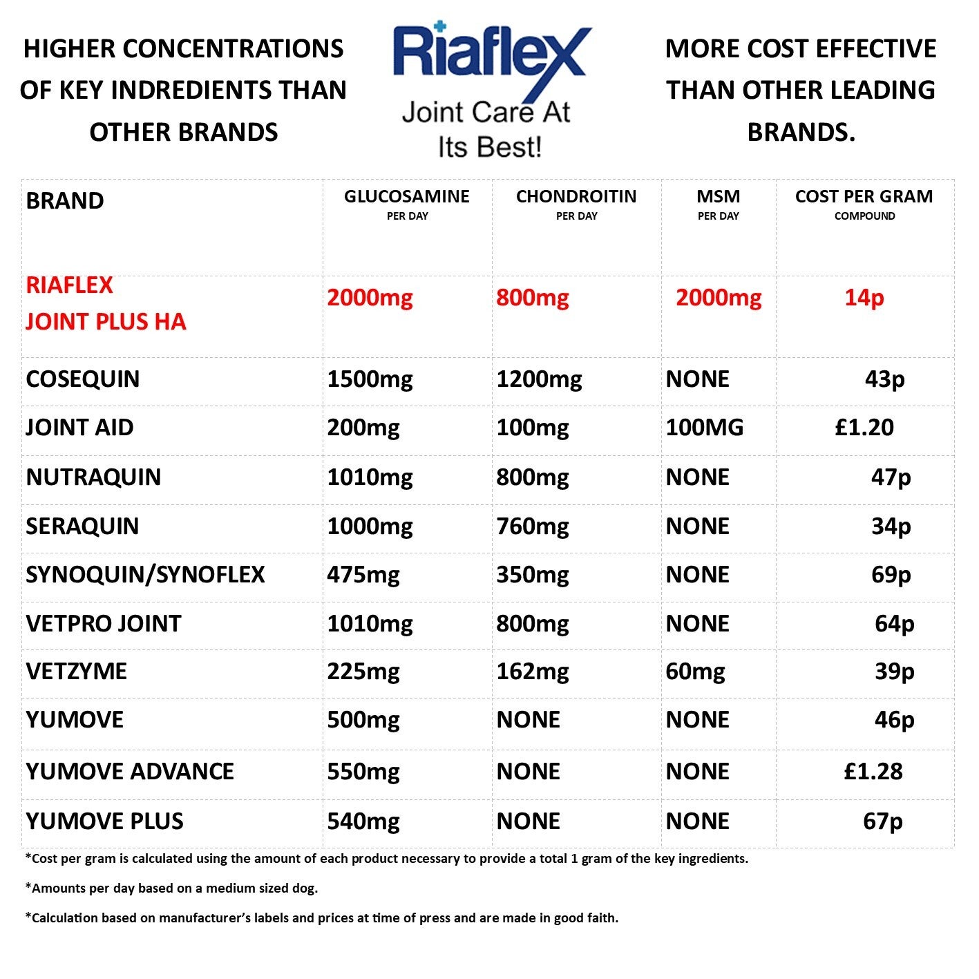 Riaflex canine joint plus cheap